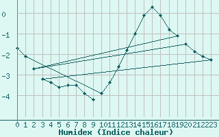 Courbe de l'humidex pour Bourganeuf (23)