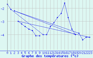 Courbe de tempratures pour Mont-Saint-Vincent (71)