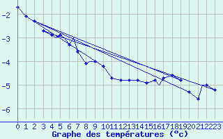 Courbe de tempratures pour Honningsvag / Valan