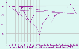 Courbe du refroidissement olien pour Le Havre - Octeville (76)