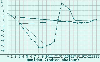 Courbe de l'humidex pour Chamonix-Mont-Blanc (74)