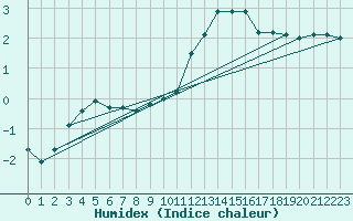 Courbe de l'humidex pour Mont-Aigoual (30)