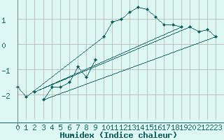 Courbe de l'humidex pour Muenchen, Flughafen