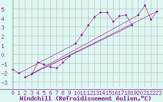 Courbe du refroidissement olien pour Evionnaz