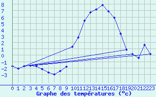 Courbe de tempratures pour Caix (80)
