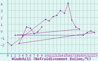 Courbe du refroidissement olien pour Nyon-Changins (Sw)