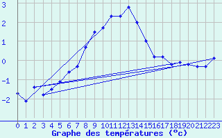 Courbe de tempratures pour Viitasaari