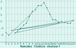 Courbe de l'humidex pour Viitasaari