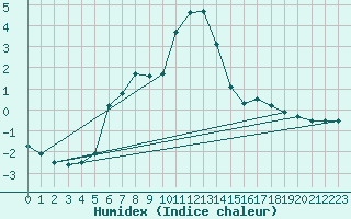 Courbe de l'humidex pour Warth