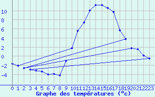 Courbe de tempratures pour Lans-en-Vercors (38)