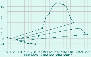 Courbe de l'humidex pour Lans-en-Vercors (38)