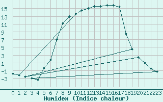 Courbe de l'humidex pour Malung A