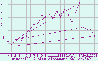 Courbe du refroidissement olien pour Juvvasshoe