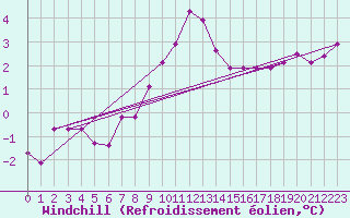 Courbe du refroidissement olien pour Gunnarn