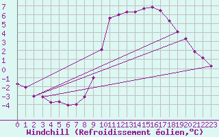 Courbe du refroidissement olien pour Jabbeke (Be)