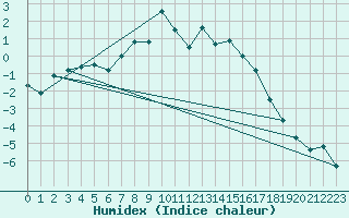 Courbe de l'humidex pour Vogel