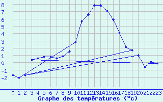 Courbe de tempratures pour Tribsees