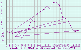 Courbe du refroidissement olien pour Vangsnes