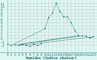 Courbe de l'humidex pour Formigures (66)