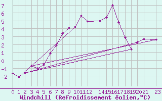 Courbe du refroidissement olien pour Tynset Ii