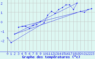 Courbe de tempratures pour Cardinham