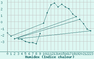 Courbe de l'humidex pour Dounoux (88)