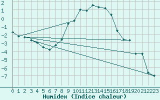 Courbe de l'humidex pour Veggli Ii