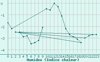 Courbe de l'humidex pour Skillinge