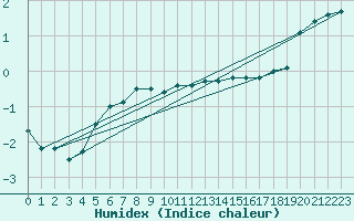 Courbe de l'humidex pour Kahler Asten