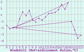 Courbe du refroidissement olien pour Orkdal Thamshamm