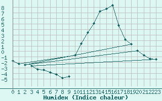 Courbe de l'humidex pour Eygliers (05)