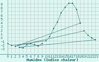 Courbe de l'humidex pour Saclas (91)