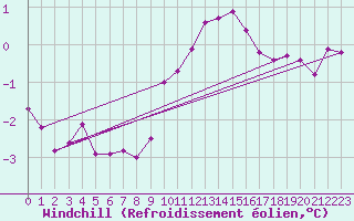 Courbe du refroidissement olien pour Leeming