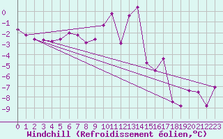Courbe du refroidissement olien pour Kahler Asten