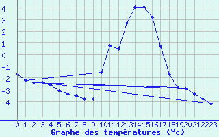 Courbe de tempratures pour La Souterraine (23)