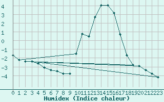 Courbe de l'humidex pour La Souterraine (23)