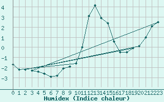 Courbe de l'humidex pour Schmittenhoehe