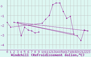 Courbe du refroidissement olien pour Braintree Andrewsfield