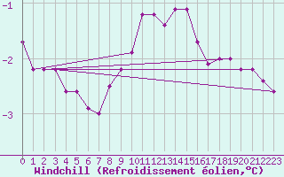 Courbe du refroidissement olien pour South Uist Range