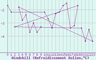 Courbe du refroidissement olien pour Guret Saint-Laurent (23)