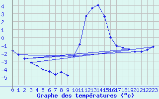 Courbe de tempratures pour Cerisiers (89)