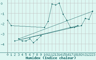 Courbe de l'humidex pour Spadeadam