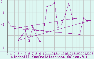 Courbe du refroidissement olien pour Belfort-Dorans (90)