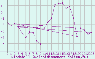 Courbe du refroidissement olien pour Dinard (35)
