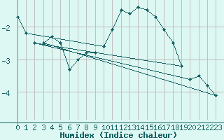 Courbe de l'humidex pour Fahy (Sw)