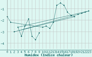 Courbe de l'humidex pour Uccle