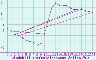 Courbe du refroidissement olien pour Challes-les-Eaux (73)