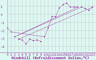 Courbe du refroidissement olien pour Cambrai / Epinoy (62)