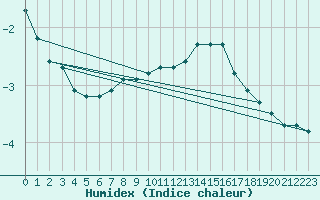 Courbe de l'humidex pour Dounoux (88)