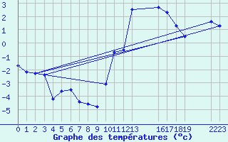 Courbe de tempratures pour Saint-Haon (43)